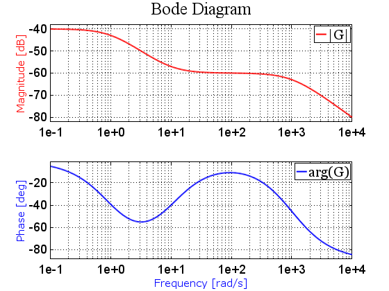 Modified Octave Bode Plot