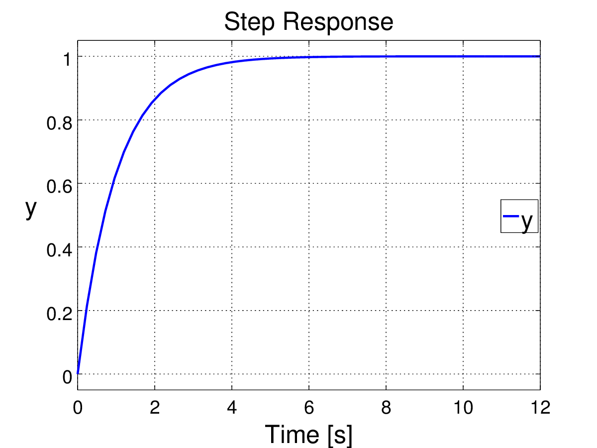 Time response of a first order system against a step input